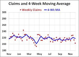 Weekly Unemployment Claims Down 10k From Last Week Better