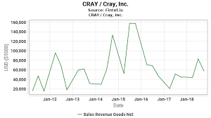 Cray Sales Revenue Goods Net Cray Inc Growth History