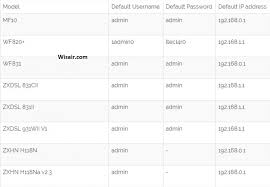 Zte username and password / zte mf90 detect and unlock guide / how to change the admin. Zte Router Login Access The Admin Panel Easily Wisair