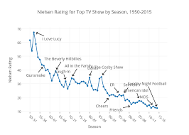 Nielsen Rating For Top Tv Show By Season 1950 2015 Line