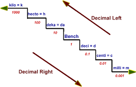 Metric Conversion Using The Metric Stairs Math Measurement