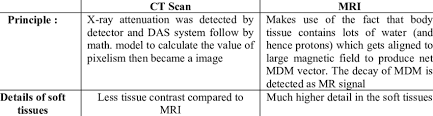 Ct Scan Mri Comparison Chart Download Table
