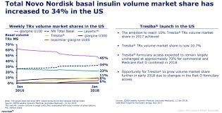 Tresiba Could Significantly Drive Novo Nordisks Revenue In