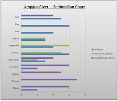 Umpqua River Salmon Run Chart The Lunkers Guide