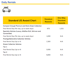 Hertz Award Chart Devaluation Massive Changes To Using Your