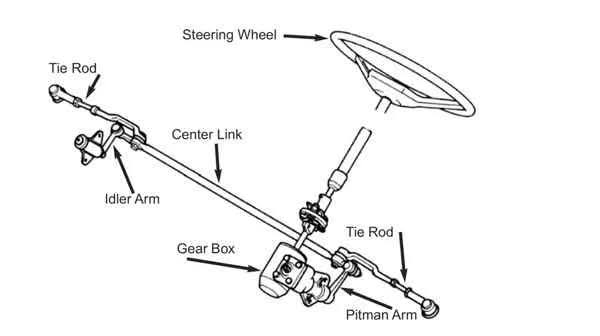 What Is A Pitman Arm? - GSW Auto Parts