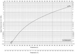 Butane Vapor Pressure Vs Temperature 8 Download