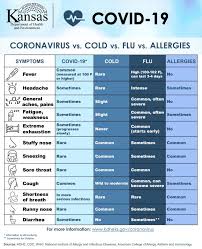 Aug 27, 2020 · coronavirus vs. Coronavirus Vs Cold Vs Flu Vs Newman Regional Health Facebook