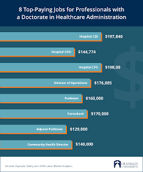healthcare administration salary