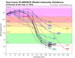 Hurricane Florence Forecast For Strawberry Growers Nc