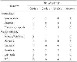 toxicity profiles during chemotherapy