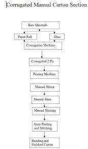 Corrugated Box Manufacturing Process Flow Chart Pdf Edgrafik