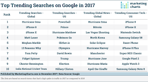Googles Top Trending Searches Of 2017 And Other Year In