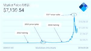 Btc Halving Charts Bitcoin Cryptocurrency Bitcoin Mining