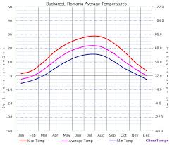 Average Temperatures In Bucharest Romania Temperature
