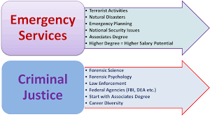 What Is The Benefit Of A Degree In Criminal Justice Vs
