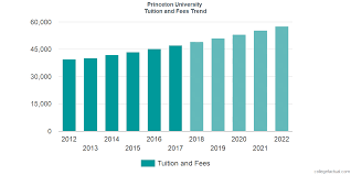 Princeton University Tuition And Fees