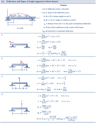 Get Answer Use Superposition Of Beam Deflection Solutions