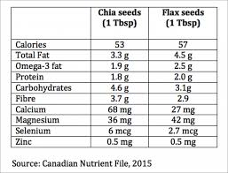 Dare To Compare Chia Seeds Versus Flax Seeds Nutrition