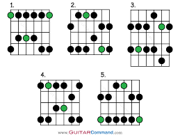 Pentatonic Scale Guitar The Ultimate Guide All Patterns