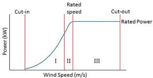 Wind Turbine Control Methods Wind