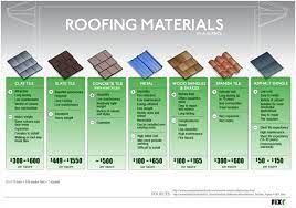 estimating your roofing costs a j