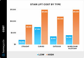 how much does a stair lift cost 2024