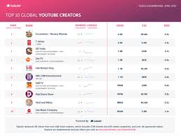 Aprils Top Youtube Channels Pulled In 14 5 Billion Views