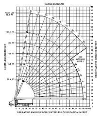 Manitex 26101 C Load Chart