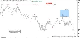 Elliott Wave View High Frequency Box Suggested Natural Gas