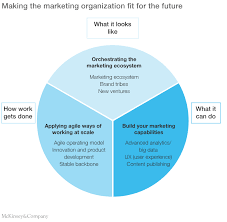 Building A Marketing Organization That Drives Growth Today