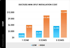 ductless mini split installation cost