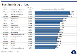 The Drugs With Biggest Price Surge Are For Erectile