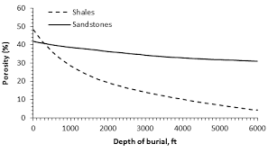 Compressibility Of Porous Rocks Fundamentals Of Fluid Flow