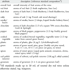 aroma descriptors and definitions used