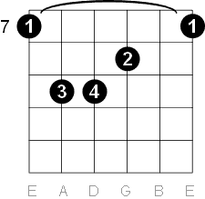 B Major Guitar Chord Diagrams