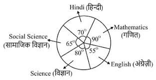 hindi mathematics science