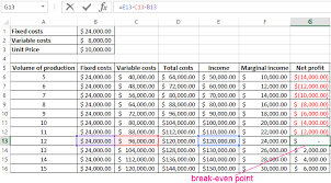 Calculation Of Break Even Point With Examples In Excel
