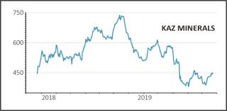 Kaz Minerals Surges On Record Production Numbers 24 Oct
