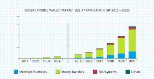 Information may be different from the date of publication and we do not guarantee the accuracy of the. Mobile Wallet Market Analysis Size Share Growth Demand Industry Forecast Report