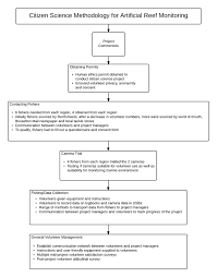 1 Flowchart Detailing The Citizen Science Aspects Of The