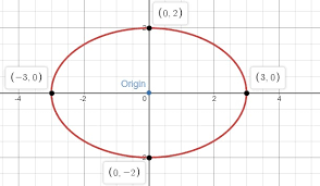 Circle Ellipse Parabola And Hyperbola