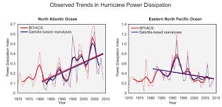 Changes In Hurricanes National Climate Assessment
