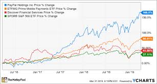 Better Buy Paypal Vs Discover The Motley Fool