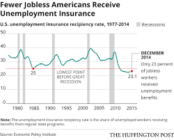 A Lot Fewer Americans Get Unemployment Benefits Than You