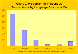 Indigenous Languages