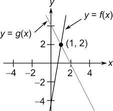 Using Graphs To Find Solutions Use The