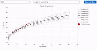 pediatric growth charts drchrono