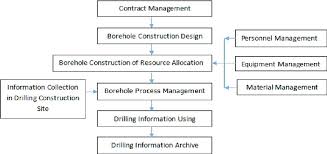 Business Flow Chart Of Drilling Construction Management