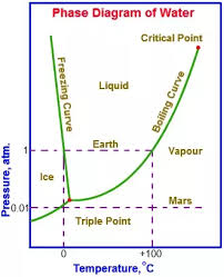 What Is The Meaning Of Triple Point Of Water Quora